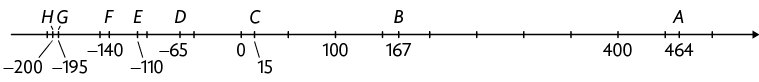 Reta numérica em que o ponto H corresponde a menos 200, G corresponde a menos 195, F a menos 140, E a menos 110, D a menos 65, C a 15, B a 167 e o ponto A corresponde a 464.