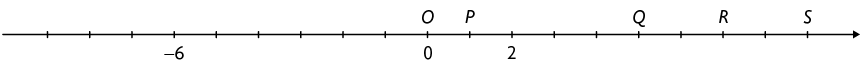 Reta numérica com 19 pontos demarcados, espaçados igualmente. O quarto ponto, da esquerda para a direita, corresponde à menos 6, o décimo corresponde à 0 e O, o décimo primeiro corresponde à P, o décimo segundo corresponde à 2, o décimo quinto corresponde à Q, o décimo sétimo corresponde a R e o décimo nono corresponde à S.