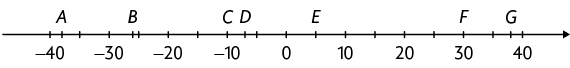 Reta numérica com 17 pontos demarcados com, mesma distância entre eles. O primeiro ponto, da esquerda para a direita, corresponde a menos 40, o terceiro ponto corresponde à menos 30, o quinto corresponde a menos 20, o sétimo corresponde a menos 10, o nono corresponde a 0, o décimo primeiro corresponde a 10, o décimo terceiro corresponde a 20, o décimo quinto corresponde a 30 e o décimo sete ponto corresponde a 40. Do mesmo modo, há um ponto A entre o primeiro e segundo ponto, um ponto B entre menos 30 e menos 25,  C equivalente a menos 10, D entre menos 10 e menos 5, ponto E equivalente a 5, ponto F equivalente a 30 e ponto G entre 35 e 40.