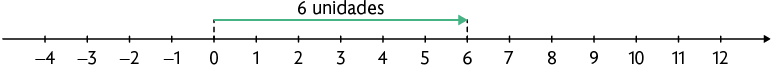 Reta numérica de menos 4 a 12. Há uma seta indo de 0 a 6, com a indicação '6 unidades'.