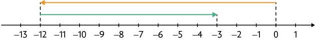 Reta numérica de menos 13 a 1. Há uma seta indo de menos 12 a menos 3 e outra indo de 0 a menos 12.