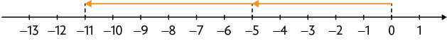 Reta numérica de menos 13 a 1. Há uma seta indo de 0 a menos 5 e outra indo de menos 5 a menos 11.