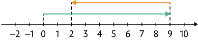 Reta numérica de menos 2 a 10. Há uma seta indo de 0 a 9 e outra indo de 9 a 2.