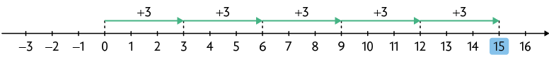 Reta numérica de menos 3 a 16. O número 15 está destacado. Há uma seta indo de 0 a 3, com a operação mais 3, uma seta indo de 3 a 6, com a operação mais 3, uma seta indo de 6 a 9, com a operação mais 3, uma seta indo de 9 a 12, com a operação mais 3 e outra seta indo de 12 a 15, com a operação mais 3.