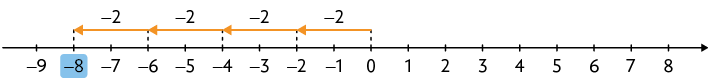 Reta numérica de menos 9 a 8. O número menos 8 está destacado. Há uma seta indo de 0 a menos 2, com a operação menos 2, uma seta indo de menos 2 a menos 4, com a operação menos 2, uma seta indo de menos 4 a menos 6, com a operação menos 2 e uma seta indo de menos 6 a menos 8, com a operação menos 2.