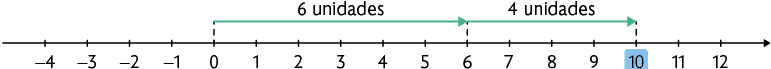 Reta numérica de menos 4 a 12. O número 10 está destacado. Há uma seta indo de 0 a 6, com a indicação '6 unidades' e outra seta indo de 6 a 10, com a indicação de '4 unidades'.