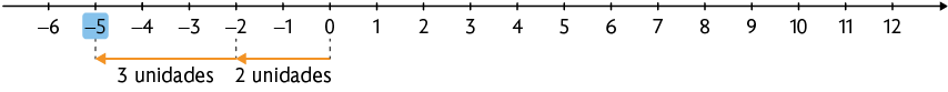 Reta numérica de menos 6 a 12. O número menos 5 está destacado. Há uma seta indo de 0 a menos 2, com a indicação '2 unidades' e outra seta indo de menos 2 a menos 5, com a indicação de '3 unidades'.