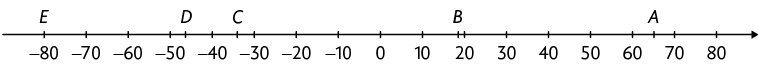 Reta numérica com números inteiros, indo de menos 80 a 80. Estão marcados 5 pontos com letras, indo de A até E. Da esquerda para a direita: Ponto E: menos 80; Ponto D: entre menos 50 e menos 40; Ponto C: entre menos 40 e menos 30; Ponto B, entre 10 e 20 e o Ponto A: entre 60 e 70.