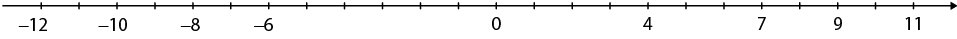 Reta numérica com números inteiros, indo de menos 12 a 11 mas apenas os pontos menos 12, menos 10, menos 8, menos 6, zero, quatro, 7, 9 e 11 estão indicados na reta.