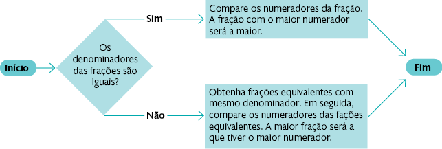 Fluxograma com as seguintes informações: Início, dentro de uma forma oval. Seta aponta para: Os denominadores das frações são iguais?', que está dentro de um losango. Se sim, seta aponta para: 'Compare os numeradores da fração. A fração com o maior numerador será a maior.', dentro de um retângulo. Se não, seta aponta para: 'Obtenha frações equivalentes com mesmo denominador. Em seguida, compare os numeradores das frações equivalentes. A maior fração será a que tiver o maior numerador.', dentro de um retângulo. Ambas as respostas apontam para. Fim, dentro de uma forma oval.