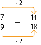 Esquema com a igualdade: 7 nonos, igual a 14 18 avos. Uma seta indica vezes 2 e vai do numerador 7 ao 14. Outra seta indica vezes 2  e vai do denominador 9 ao 18.