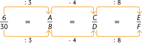 Esquema com as igualdades: início de fração, numerador: 6, denominador: 30, fim de fração, igual a, início de fração, numerador: A, denominador: B, fim de fração, igual a, início de fração, numerador: C, denominador: D, fim de fração, igual a, início de fração, numerador: E, denominador: F, fim de fração. Uma seta indica dividido por 3 e vai do numerador 6 ao A, assim como outra seta indica vezes 4 e vai do numerador A ao C e uma seta indica dividido por 8 e vai do numerador C ao E. Uma seta indica dividido por 3 e vai do denominador 30 ao B, assim como outra seta indica vezes 4 e vai do denominador B ao D e outra seta indica dividido por 8 e vai do denominador D ao F.