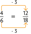 Esquema com a igualdade: início de fração, numerador: 4, denominador: 6, fim d efração, igual a, início de fração, numerador: 12, denominador: 18, fim d efração.. Uma seta indica vezes 3 e vai do numerador 4 ao 12. Outra seta indica vezes 3  e vai do denominador 6 ao 18.