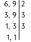 Esquema da decomposição simultânea dos números 6 e 9. Há um segmento de reta na vertical, com os seguintes números: na primeira linha: 6 e 9 à esquerda e o 2 à direita do segmento; na segunda linha 3 abaixo de 6 e 9 abaixo de 9, e o 3 à direita do segmento; na terceira linha 1 abaixo de 3 e 3 abaixo de 9, e o 3 à direita do segmento. Por fim, há o número 1 abaixo de 1 e 1 abaixo de 3 à esquerda do segmento.