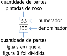 Esquema com a fração, numerador: 33, denominador: 100. Uma seta com a indicação 'numerador' aponta para o 33 e uma seta com a indicação 'denominador' aponta para o 100. Ainda há a indicação que o 33 é a 'quantidade de partes pintadas de roxo' e o 100 é a 'quantidade de partes iguais em que a figura B foi dividida'. 