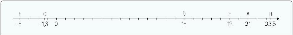 Ilustração de uma reta numérica com 28 pontos demarcados, com a mesma distância entre eles. Da esquerda para direita, o primeiro ponto é o ponto E que corresponde a menos 4. Entre o terceiro e quarto ponto há um ponto C correspondente a menos 1,3. O quinto ponto corresponde a 0. O décimo nono é o ponto D, que corresponde a 14. O vigésimo quarto é o ponto F que corresponde a 19. O vigésimo sexto é o ponto A que corresponde a 21. E logo após o vigésimo oitavo ponto, há o ponto B, que corresponde a 23,5.