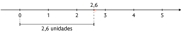 Ilustração de uma reta numérica de 0 a 5. A um ponto demarcado entre 2 e 3 para o número 2,6. Abaixo há um segmento de reta, com sua extremidade esquerda alinhada com zero e sua extremidade direita alinhada ao ponto que representa 2,6. Está escrito: 2,6 de unidades.  
