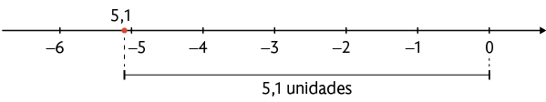Ilustração de uma reta numérica de menos 6 a 0. A um ponto demarcado entre menos 6 e menos 5, bem próximo a menos 5, para o número 5,1. Abaixo há um segmento de reta, com sua extremidade esquerda alinhada ao ponto que representa 5,1 e sua extremidade direita alinhada com 0. Está escrito: 5,1 de unidades.  