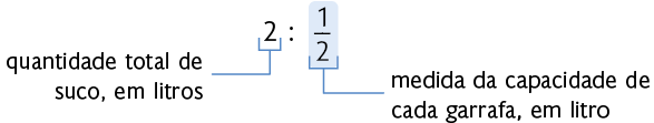 Esquema. 2 dividido por início de fração, numerador: 1, denominador: 2, fim de fração. Está indicado que o número 2 corresponde a quantidade total de suco, em litros. E a fração corresponde a medida da capacidade de cada garrafa, em litro. 