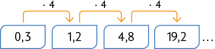 Esquema com uma sequência: 0,3; 1,2; 4,8; 19,2;  e reticências. Uma seta indicando a operação: vezes 4 sai do primeiro número e vai pro segundo, do segundo por terceiro e assim por diante, até o final. 