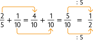 Esquema com uma adição entre frações. Início de fração, numerador: 2, denominador: 5, fim de fração, mais início de fração, numerador: 1, denominador: 10, fim de fração, igual a início de fração, numerador: 4, denominador: 10, fim de fração, mais, início de fração, numerador: 1, denominador: 10, fim de fração. Há uma seta saindo do numerador 2 da primeira fração e apontando para o numerador 4 da terceira fração. Outra seta sai do denominador de número 10 da segunda fração e aponta para o numerador de número 10 da quarta fração. Continuação da adição. Igual a início de fração, numerador: 5, denominador: 10, fim de fração, igual a início de fração, numerador: 1, denominador: 2, fim de fração. Há uma seta saindo do número 5 apontando para o número 1 e indicando a operação dividido por 5. Outra seta sai do número 10 e aponta para o número 2 indicando a operação dividido por 5.