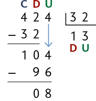 Parte do algoritmo da divisão na chave, de 424 dividido por 32, resultando em 13 com resto 08.  Acima de cada algarismo do número 424 estão as letras maiúsculas C D U, da esquerda para direita. E abaixo de 424, há uma subtração, em que há o sinal de menos e o algarismo 3 posicionado abaixo do 4 e 2 posicionado abaixo do 2, resultando em 1 0. Ao lado do 0, o algarismo 4 da unidade  do número 424 se repete. E há outra subtração, de 104 menos 96, resultando no resto 0 8. O número 13 está abaixo da chave com a letra D maiúscula abaixo do algarismo 1 e a letra U maiúscula abaixo do algarismo 3. 