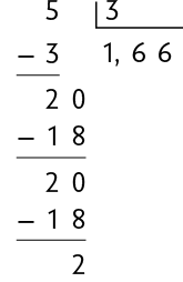 Algoritmo da divisão, de 5 dividido por 3, resultando em 1,66 com resto 2. Abaixo do número 5, há uma subtração, de 5 menos 3, resultando em 2. Ao lado do 2, foi acrescido o número 0. Há outra subtração: 20 menos 18, resultando em 2 0, da qual há outra subtração de 20 menos 18 resultando no resto 2.