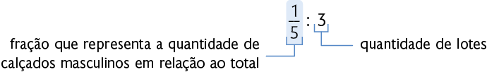 Esquema. Início de fração, numerador: 1, denominador: 5, fim de fração dividido por 3. Está indicado que a fração corresponde a fração que representa a quantidade de calçados masculinos em relação ao total. E o número 3 corresponde a quantidade de lotes.