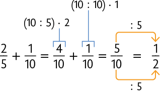 Esquema com uma adição entre frações. início de fração, numerador: 2, denominador: 5, fim de fração, mais início de fração, numerador: 1, denominador: 10, fim de fração, igual a início de fração, numerador: 4, denominador: 10, fim de fração, mais, início de fração, numerador: 1, denominador: 10, fim de fração. Está indicado que o numerador de número 4 corresponde a abre parênteses, 10 dividido por 5, fecha parênteses vezes 2. E o numerador de número 1 da quarta fração corresponde a abre parênteses, 10 dividido por 10 fecha parênteses, vezes 1. Continuação da adição. Igual a, início de fração, numerador: 5, denominador: 10, fim de fração, igual a início de fração, numerador: 1, denominador: 2, fim de fração. Há uma seta saindo de 5 e apontando para 1 indicando a operação dividido por 5. E há outra seta que sai do 10 e aponta para o número 1 indicando a operação dividido por 5.