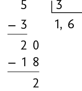 Algoritmo da divisão, de 5 dividido por 3, resultando em 1,6 com resto 2. Abaixo do número 5, há uma subtração, de 5 menos 3, resultando em 2. Ao lado do 2, foi acrescido o número 0. Há outra subtração: 20 menos 18, resultando no resto 2. 