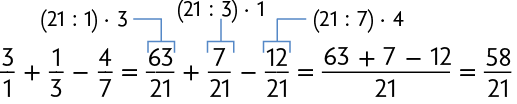 Esquema com o seguinte cálculo. Início de fração, numerador: 3, denominador: 1, fim de fração, mais início de fração, numerador: 1, denominador: 3, fim de fração menos início de fração, numerador: 4, denominador: 7, fim de fração, igual a início de fração, numerador: 63, denominador: 21, fim de fração, mais início de fração, numerador: 7, denominador: 21, fim de fração, menos início de fração, numerador: 12, denominador: 21, fim de fração. Está indicado que o numerador de número 63 corresponde a abre parênteses 21 dividido por 1, fecha parênteses, vezes 3. O numerador de número 7 corresponde a abre parênteses, 21 dividido por 3, fecha parênteses, vezes 1. E o numerador de número 12 corresponde a abre parênteses, 21 dividido por 7, fecha parênteses, vezes 4. Continuação do cálculo. Igual a início de fração, numerador: 63 mais 7 menos 12, denominador: 21, fim de fração, igual a início de fração, numerador: 58, denominador: 21, fim de fração.