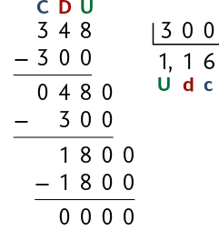 Algoritmo da divisão na chave, de 348 dividido por 300, resultando em 1,16 com resto 0000.  Acima de cada algarismo do número 348 estão as letras maiúsculas C D U, da esquerda para direita. E abaixo de 348, há uma subtração, de 348 menos 300, resultando em 0 48. Ao lado do 8, foi acrescido o número 0. E há outra subtração, de 480 menos 300, resultando em 180. Ao lado do 0 está acrescido um 0, e há outra subtração, 1800 menos 1800 resultando no resto 0000. O número 1,16 está abaixo da chave, e da esquerda para direta com a letra U maiúscula abaixo do algarismo 1, a letra d minúscula abaixo do algarismo 1 e a letra c minúscula abaixo do algarismo 6.