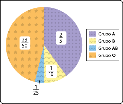 Gráfico de setores com os seguintes dados: grupo A: início de fração, numerador: 2, denominador: 5, fim de fração; grupo B: início de fração, numerador: 1, denominador: 10, fim de fração