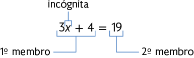 Esquema. Equação. 3x mais 4 corresponde ao primeiro membro. igual a 19 que corresponde ao segundo membro. No x está escrito 'incógnita'.  