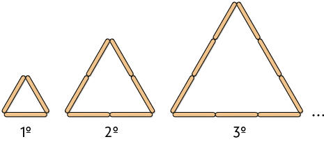 Ilustração de uma sequência de três triângulos feitos de palitos de sorvete. O primeiro tem um palito em cada lado, está escrito 'primeiro', o segundo tem um dois palitos em cada lado, está escrito 'segundo', o terceiro tem 3 palitos em cada lado, está escrito 'terceiro'. Após os três triângulos, há reticências. 