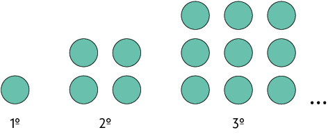 Ilustração de uma sequência de círculos. O primeiro termo dessa sequência tem um círculo está escrito 'primeiro', o segundo tem quatro círculos, dispostos em duas linhas e duas colunas, está escrito 'segundo', o terceiro tem nove círculos, dispostos em três linhas e três colunas, está escrito 'terceiro'. Após, há reticências. 
