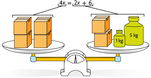Ilustração de uma balança de pratos em equilíbrio. No prato da esquerda, há 4 caixas iguais e está indicado 4x. No prato da direita, há 2 caixas iguais às do prato da esquerda, um peso de 1 quilograma e um peso de 5 quilogramas, está indicado: 2x mais 6. Entre as indicações dos dois pratos, está o sinal de igual, ficando 4x é igual a 2x mais 6.