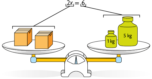 Ilustração de uma balança de pratos em equilíbrio. No prato da esquerda, há 2 caixas iguais e está indicado 2x. No prato da direita, há um peso de 1 quilograma e um peso de 5 quilogramas, está indicado: 6. Entre as indicações dos dois pratos, está o sinal de igual, ficando 2x é igual a 6.