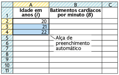 Ilustração de células de uma planilha. Há duas colunas: A e B; e 4 linhas. Na célula A1: Idade em anos indicada por i; célula A 2: 20; célula A 3: 21; célula A 4: 22. As células de A2 até A4 estão selecionadas e um traço no canto da seleção indica: 'Alça de preenchimento automático'. Coluna B: 'Batimentos cardíacos por minuto indicado por B.' A coluna abaixo de B está vazia.