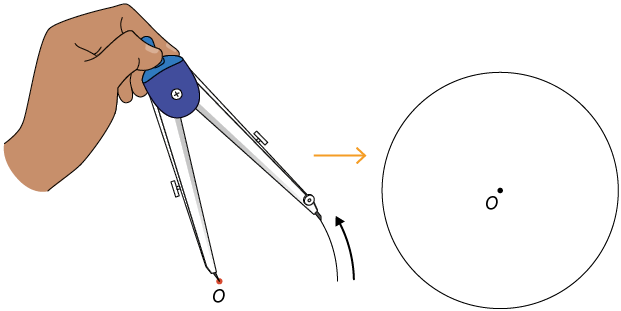 Ilustração de uma mão segurando um compasso com a ponta seca no ponto O e o girando em sentido anti-horário. Há uma seta apontando para um círculo de centro O.