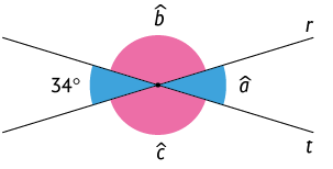 Ilustração de duas retas, r e t que se cruzam formando um X. Os respectivos ângulos formados estão demarcados, em que o ângulo com medida 34 graus e o ângulo a são opostos pelo vértice horizontalmente; e os ângulos b e c são opostos pelo vértice verticalmente.