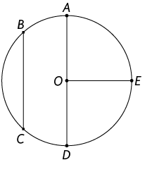 Ilustração de uma circunferência de centro O. Há um segmento de reta com os pontos A e D na circunferência, passando por O. Na circunferência também há um ponto E e um segmento de reta O E. Além disso, na circunferência há os pontos B e C e um segmento de reta entre eles.