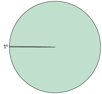Ilustração de uma circunferência com dois segmentos de reta indo de sua extremidade até seu centro e, entre eles, demarcado o ângulo de 1 grau.