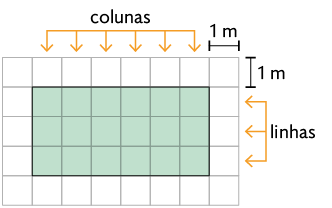 Ilustração de uma malha quadriculada, com um retângulo formado por quadradinhos pintados. Há a indicação de que há 3 linhas e 6 colunas. Há a representação que cada quadradinho mede 1 metro de lado.