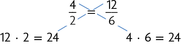 Esquema com a seguinte igualdade: início de fração, numerador: 4, denominador: 2, fim de fração, igual a, início de fração, numerador: 12, denominador: 6, fim de fração. Há um sinal de multiplicação sobre o símbolo de igual. Uma seta sai do numerador 4 e passa pelo denominador 6 da outra fração e aponta para 4 vezes 6 igual a 24. Outra aponta do numerador 12 e passa pelo denominador 2 da outra fração e aponta para 12 vezes 2 igual a 24.