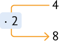 Esquema. Número 4 e sai uma seta que vai para o número 8. Na seta está indicado 'vezes 2'. 