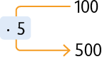 Esquema. Número 100 sai uma seta que vai para o número 500. Na seta está indicado 'vezes 5'. 
