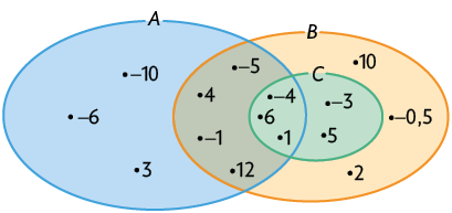 Ilustração de um diagrama de Venn. Há uma figura circular demarcada como conjunto B, dentro desse conjunto, há outra figura demarcada como conjunto C. Além disso, essas duas figuras também se intersectam com outro conjunto, nomeado como A. No conjunto C, estão os números menos 4, menos 3, 1, 5, 6 e fora, no conjunto B estão os números menos 5, menos 1, menos 0,5, 2, 4, 10, 12. No conjunto A estão os números menos 6, menos 10, 3 que fazem parte apenas do conjunto A. Os números menos 5, menos 1, 4, 12, fazem parte dos conjuntos A e B e os números menos 4, 1 e 6, fazem parte da intersecção dos conjuntos A e C.