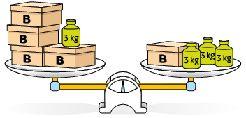 Ilustração de uma balança em equilíbrio. No prato da esquerda, há quatro caixas iguais marcadas com letra B e um peso de 3 quilogramas. No prato a direita, há uma caixa marcada com a letra B e 3 pesos de 3 quilogramas cada.