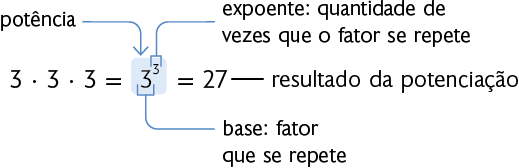 Esquema que indica uma potenciação 3 vezes 3 vezes 3. igual a. 3 elevado ao cubo que está em destaque com a indicação: potência. igual a 27 há um traço a frente escrito: 'resultado da potenciação'. Na base 3 está escrito: 'base: fator que se repete', no expoente está escrito: 'expoente: quantidade de vezes que o fator se repete'.